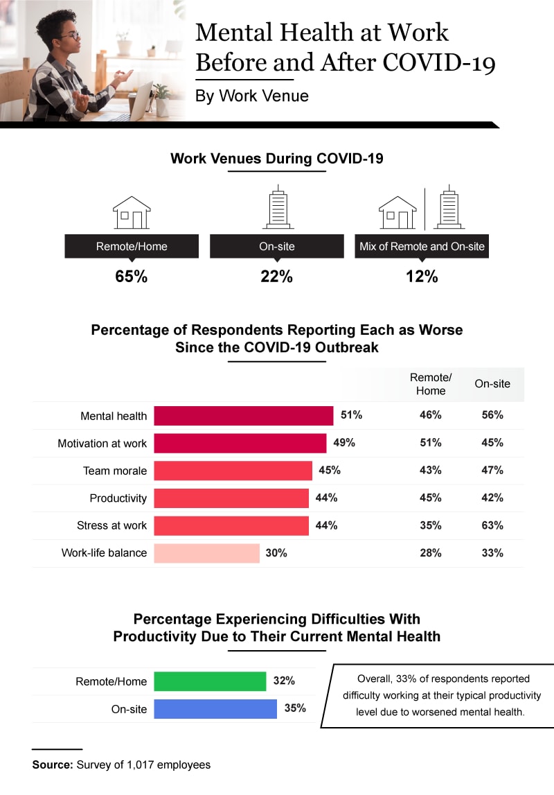 Infographic showing mental health at work before and after COVID-19