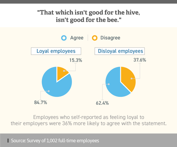 Infographic showing differing opinions between loyal and disloyal employees