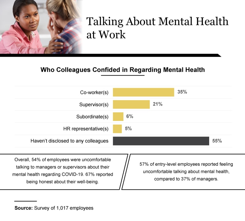 Infographic showing stats on talking about mental health at work