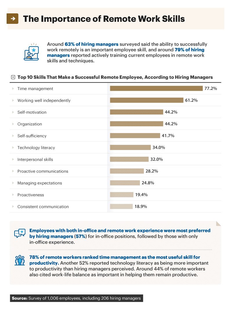 Infographic showing the importance of remote work skills