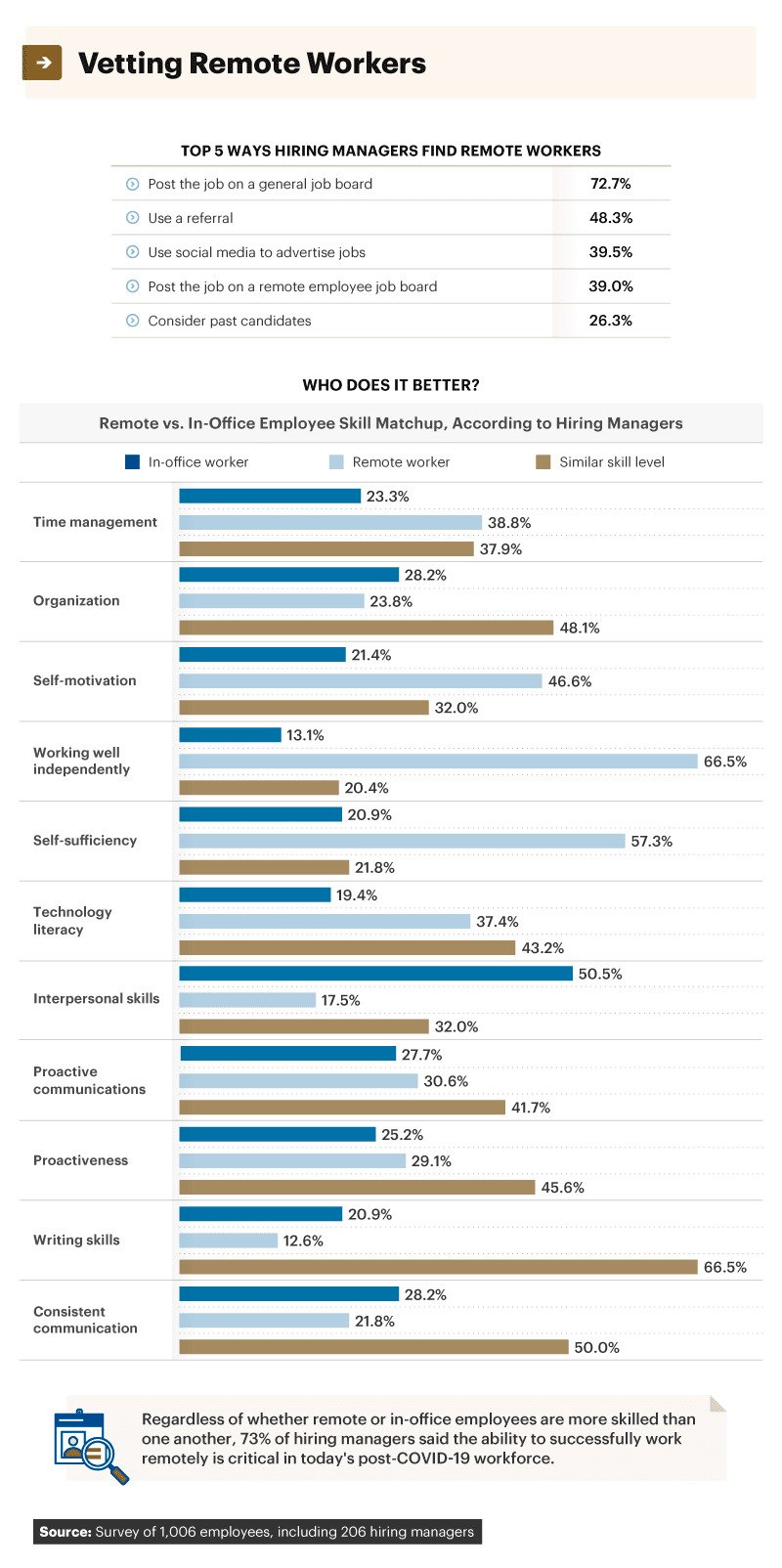 Infographic about vetting remote workers