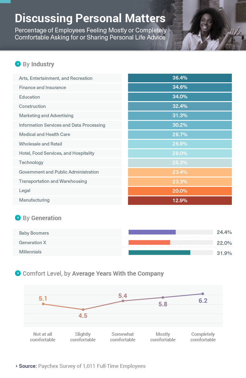 Infographic about Discussing Personal Matters