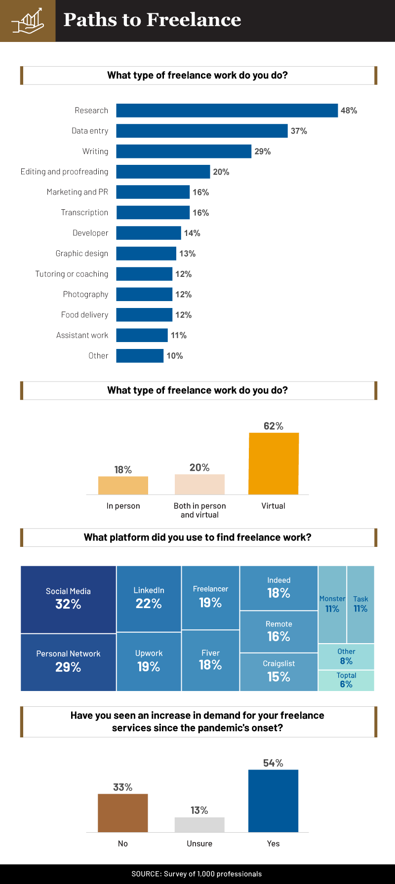 paths to freelance