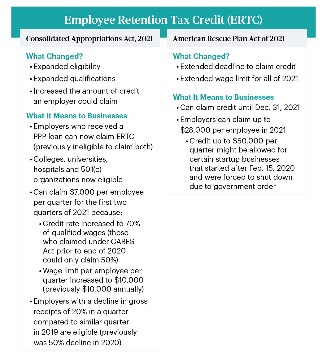 Details about changes to the employee retention tax under stimulus laws
