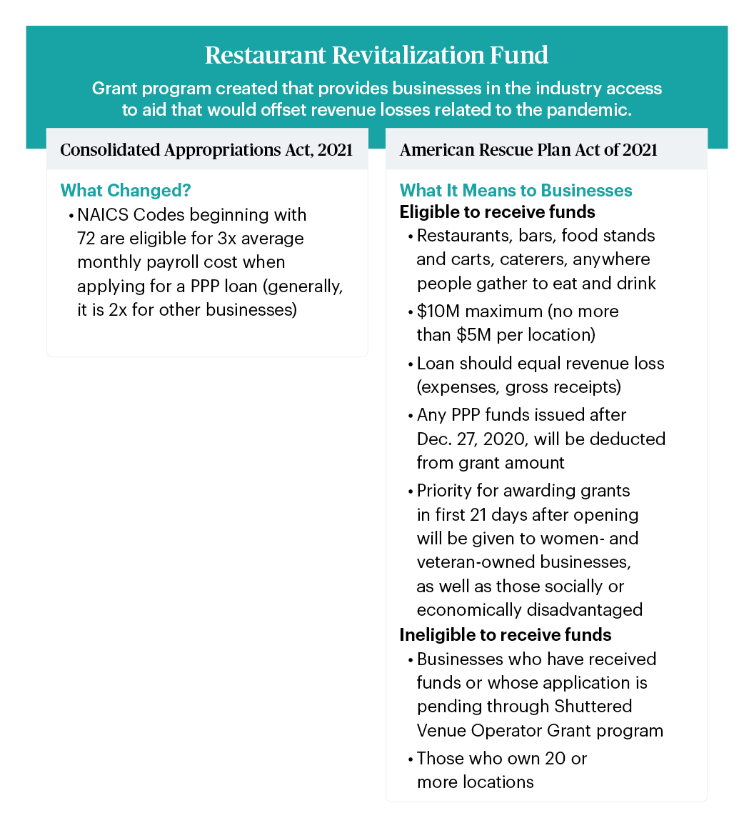 Details about the Restaurant Revitalization Fund introduced under the American Rescue Plan Act