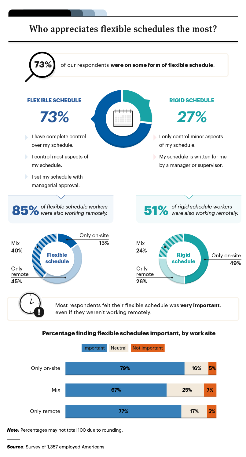 infographic describing what types of flexible schedules employers prefer