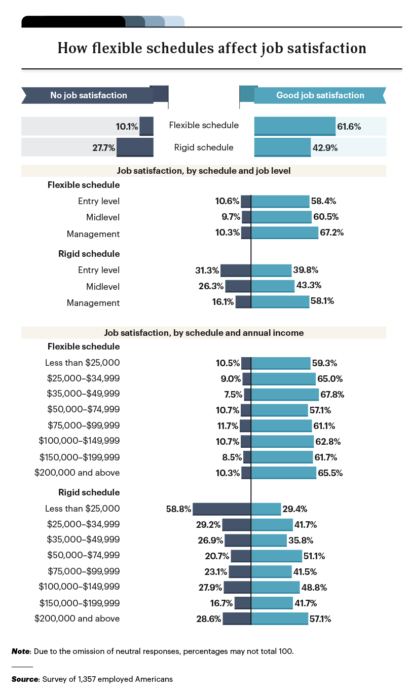 infographic on flexible schedules and job satisfaction