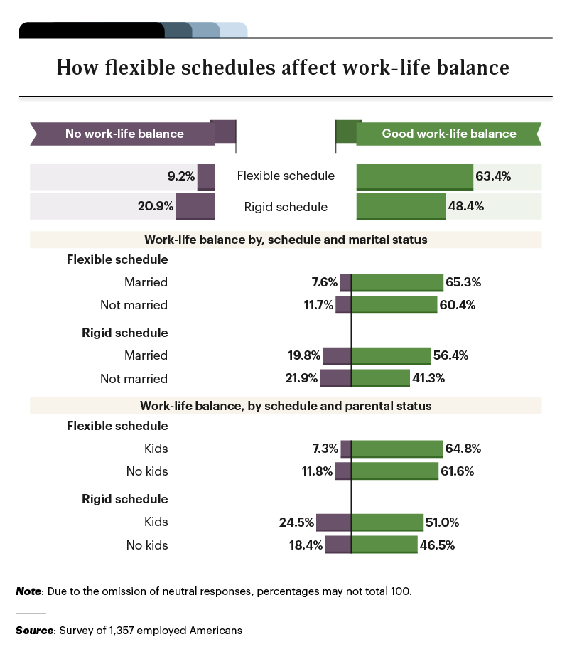 infographic on how flexible schedules affect work life balance