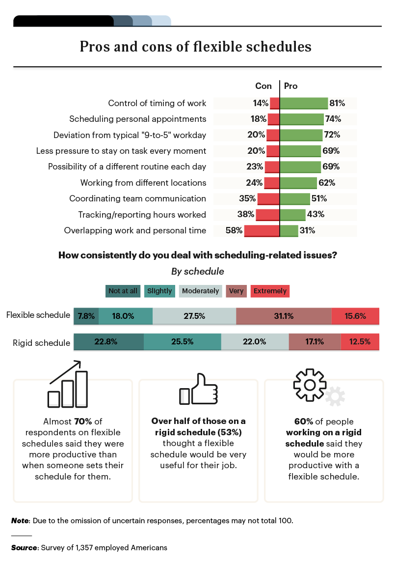 infographic on the pros and cons of flexible scheduling