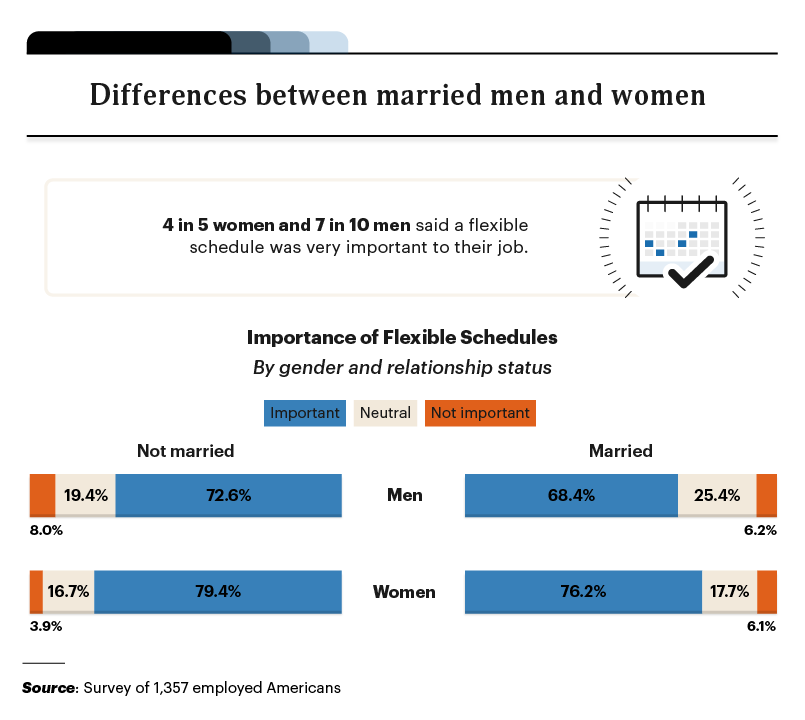 infographic on the importance of flex schedules based on gender and marital status