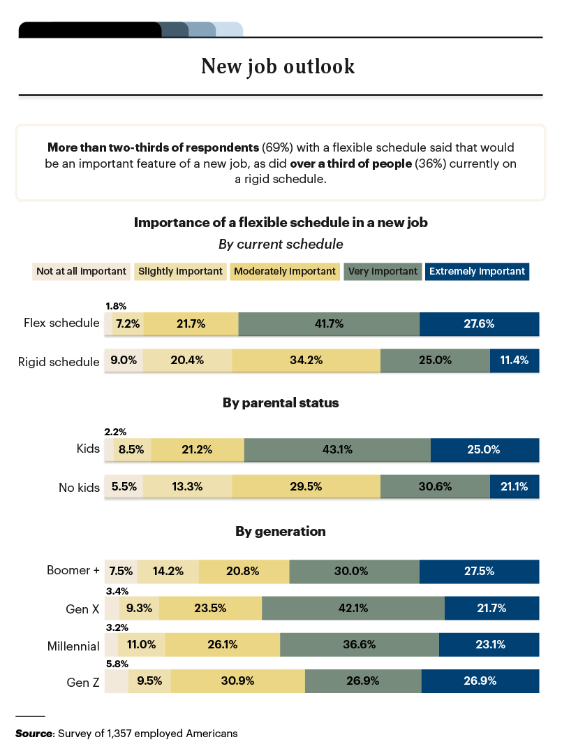 Infographic on the job outlook based around flexible schedules