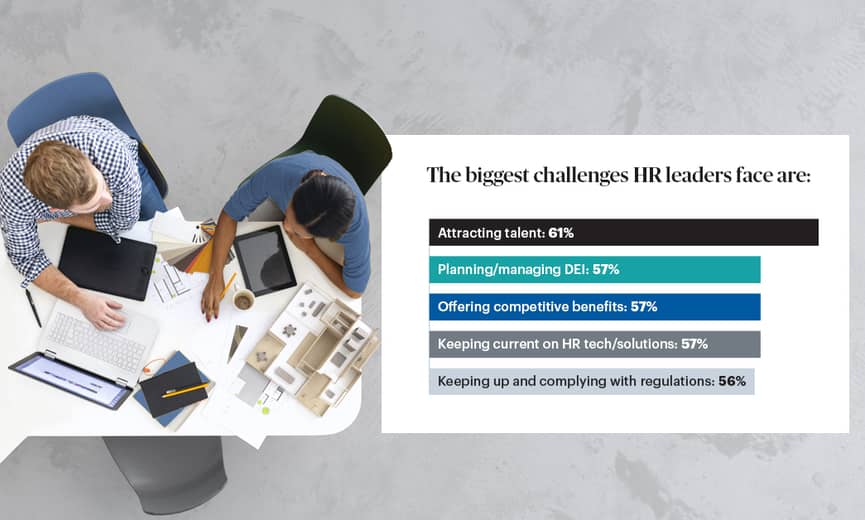 top challenges of HR leaders including attracting benefits, managing DEI, offering competetive benefits, Keeping current on HR solutions and complying with regulations