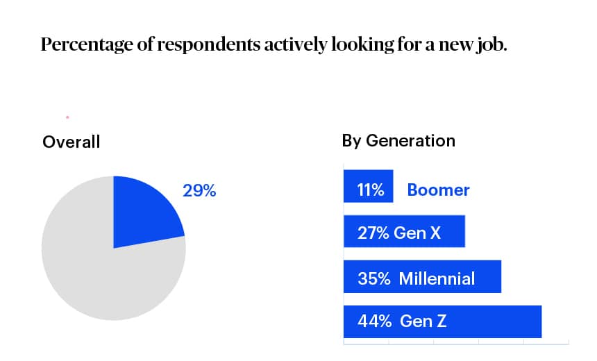 graphic about percentage of respondents actively seeking employment