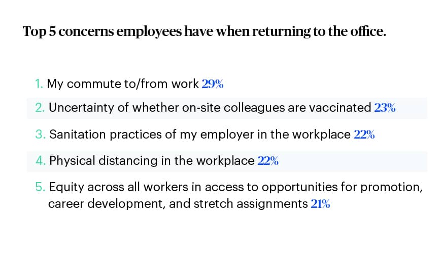 graphic on the top concerns about returning to the office: the commute to/from work, uncertainty of vaccinated colleagues, sanitation practices in workplace, physical distancing, and equity for all workers in access to promotions, career development etc.,