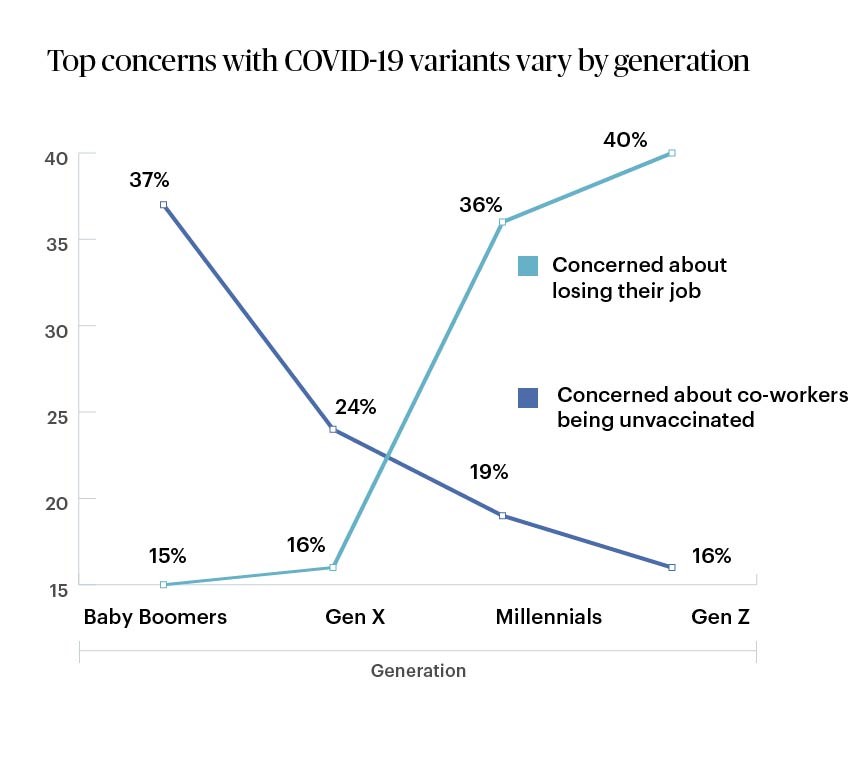 generational concerns around covid19 variants