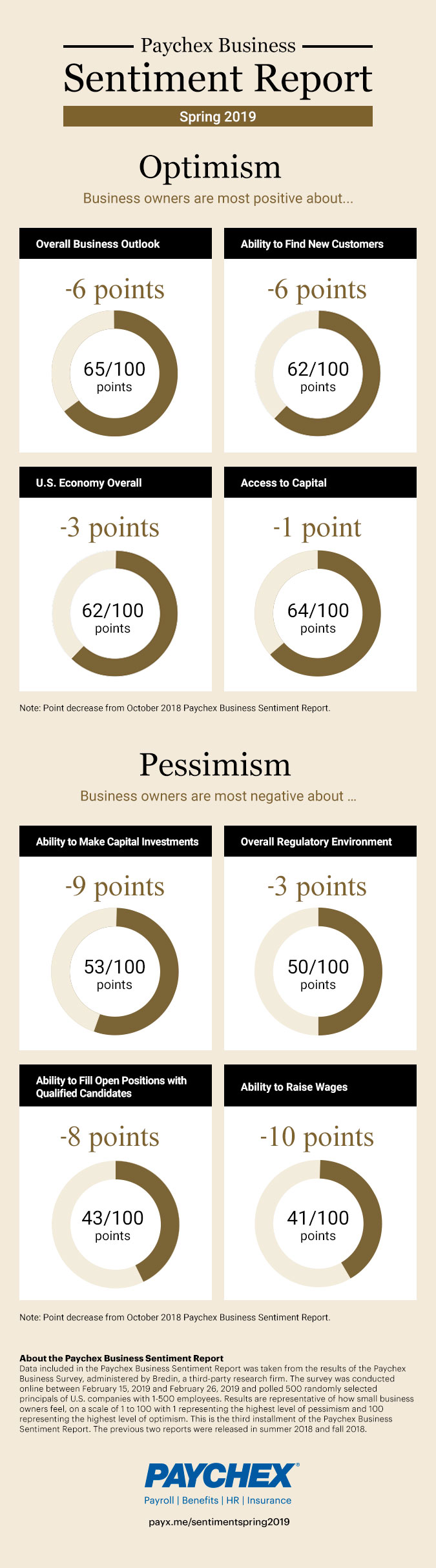 infographic showing business owner sentiment about different aspects of business