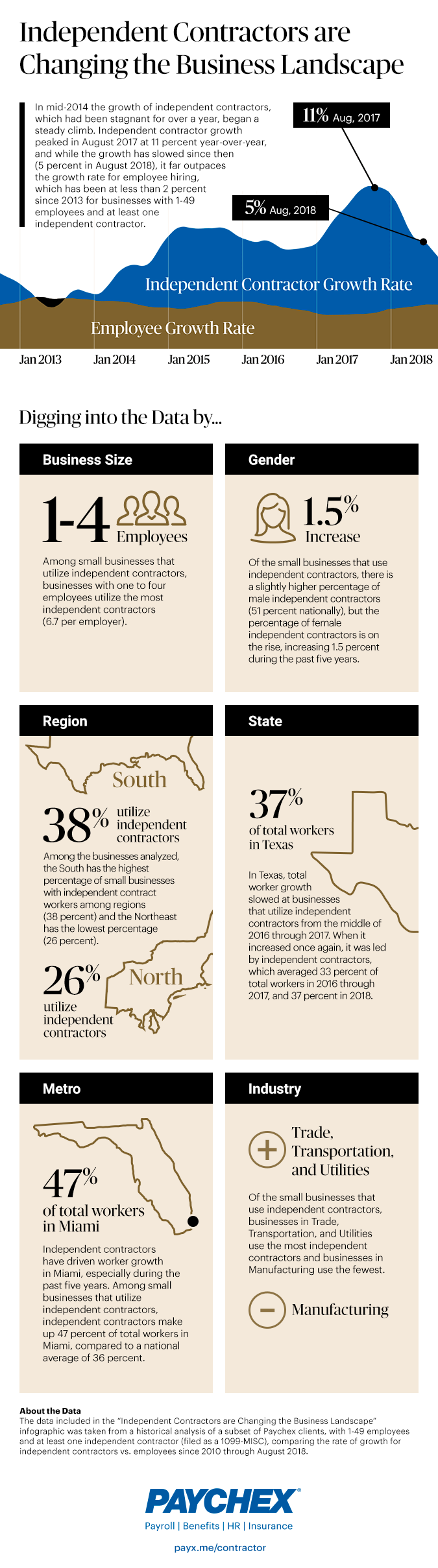 an infographic containing data on independent contractors