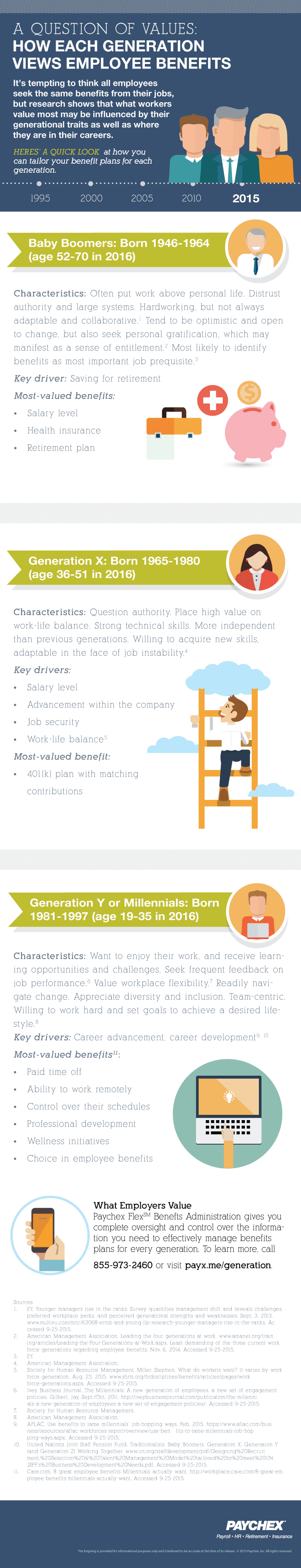 a infographic describing how each generation views employee benefits including baby boomers, generation x, and generation y or millennials
