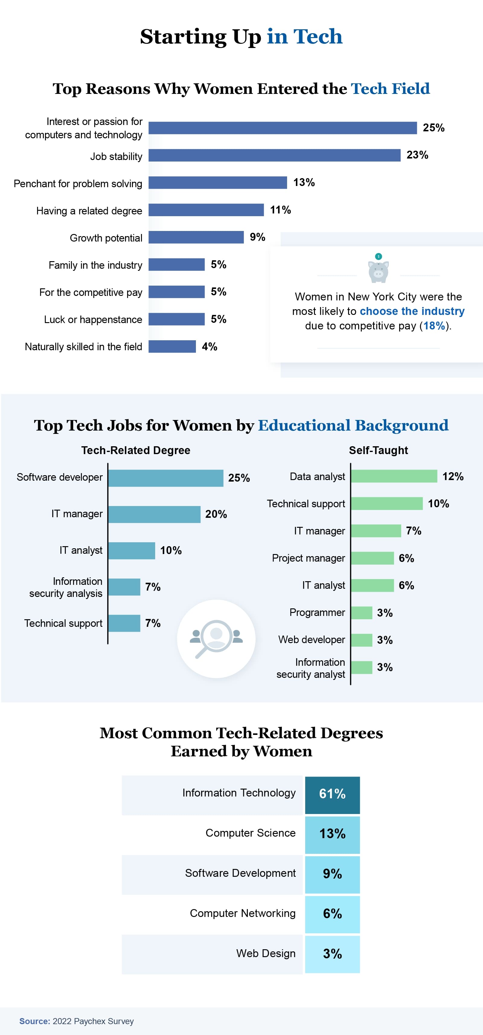 Starting up in tech infographic
