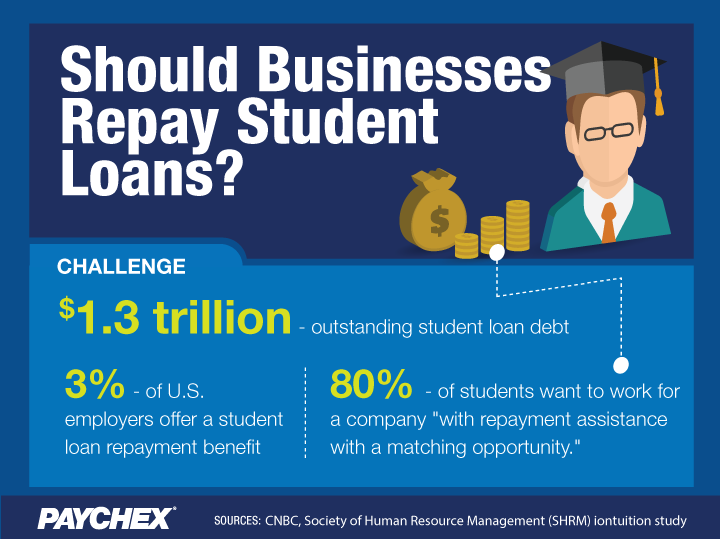 infographic on if businesses should repay student loans