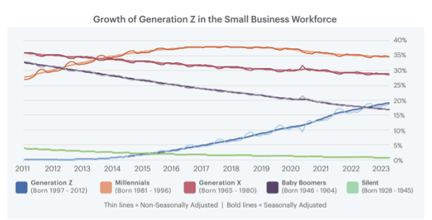 a graph displaying generational occupation levels, highlighting the recent rapid growth of generation z