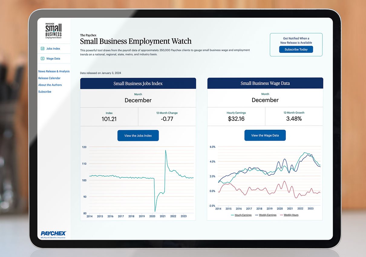 U.S. small businesses have show job growth for 33-straight months, according to Paychex data. 