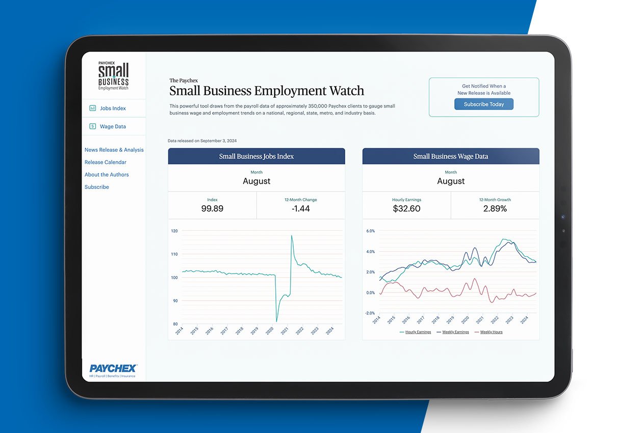 Hourly earnings growth fell below three percent for the first time since January 2021, according to the August Paychex Small Business Employment Watch.