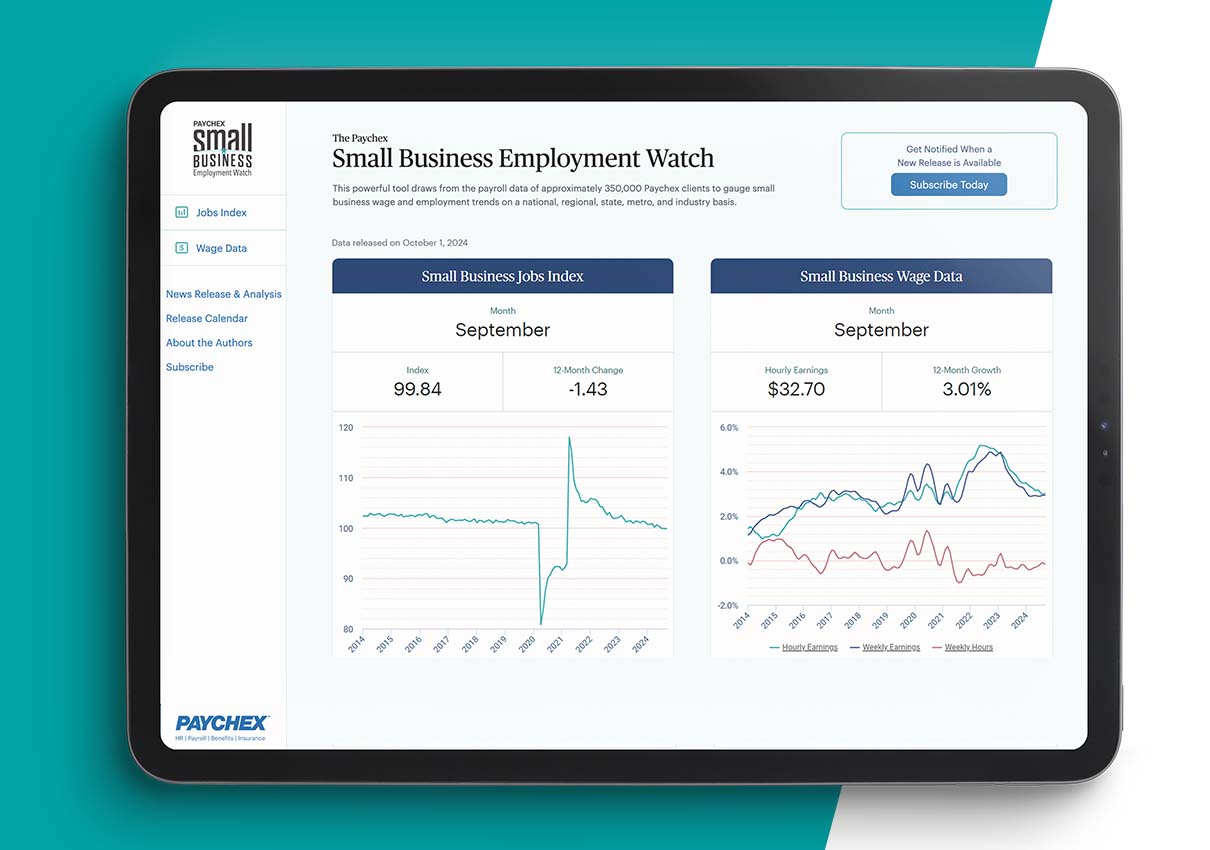The national Small Business Jobs Index moderated slightly in September (99.84) but has averaged 100.31 so far in 2024, representing modest employment growth.