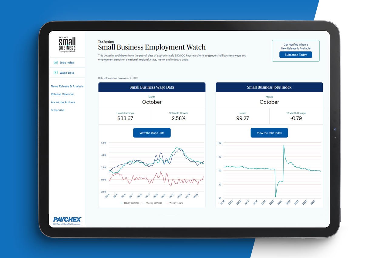 Hourly earnings growth for U.S. small business workers remained below three percent for the 15th-consecutive month in October, according to the Paychex Small Business Employment Watch. 