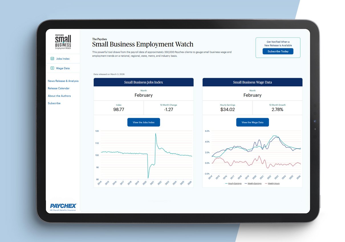 According to the latest Paychex Small Business Employment Watch, hourly earnings growth among U.S. small business workers remained below three percent for the 16th consecutive month.