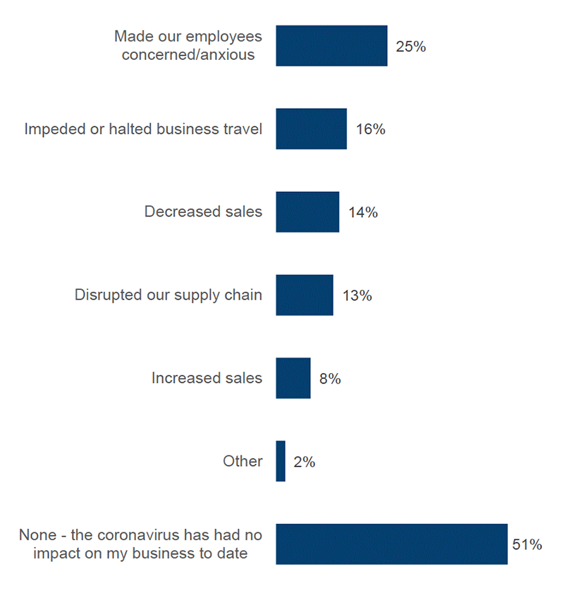 Business sentiment on impact of coronavirus