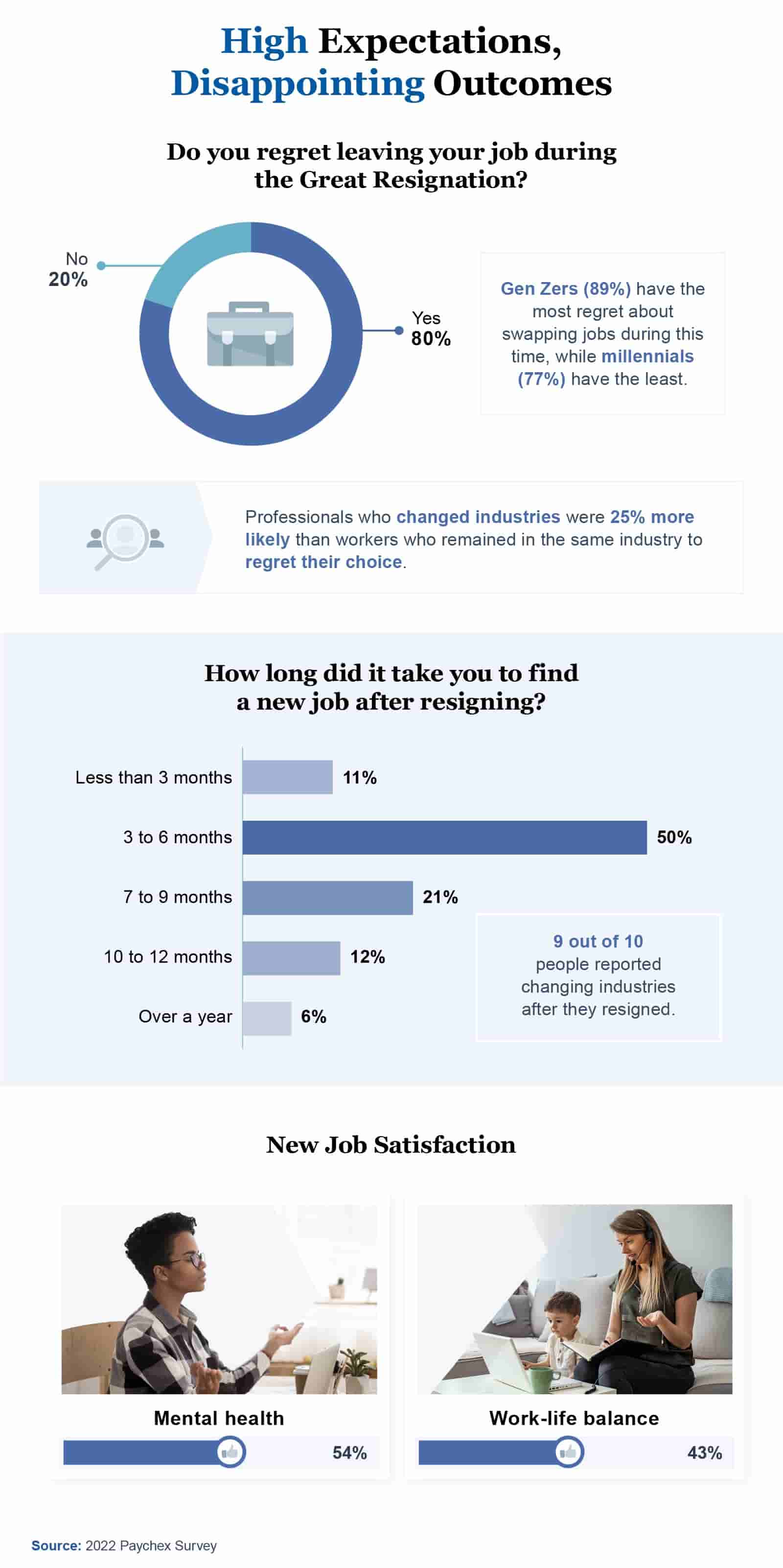 infographic on the great regret of resignation 