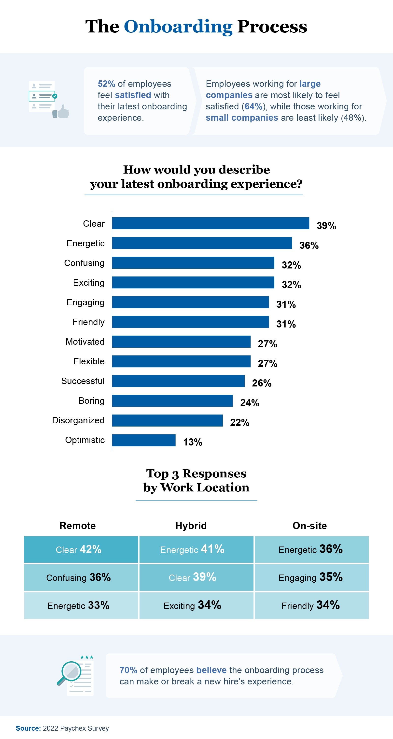 Chart about the onboarding experience 