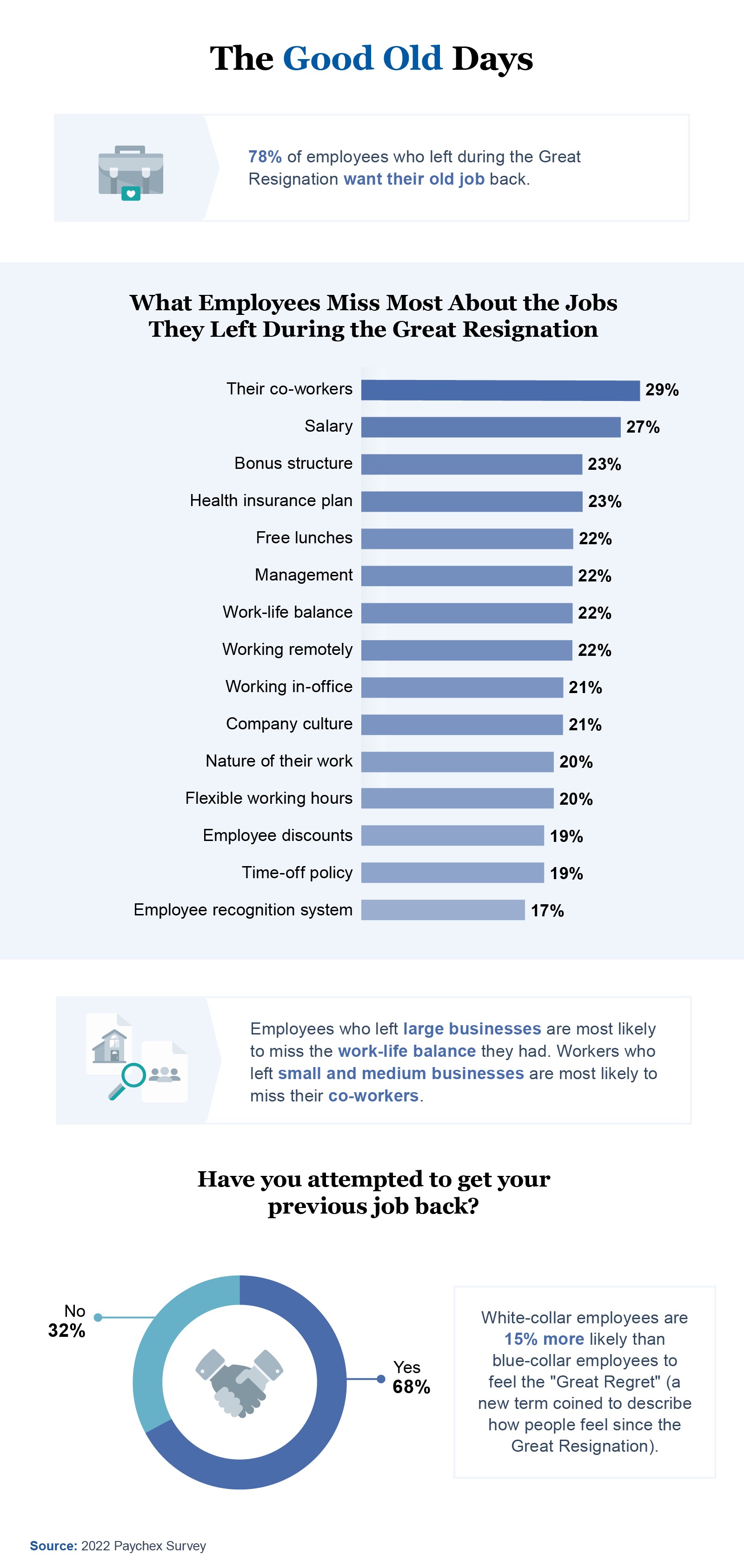 Infographic: What do employees miss most about the jobs they left and have they attempted to get their old jobs back?