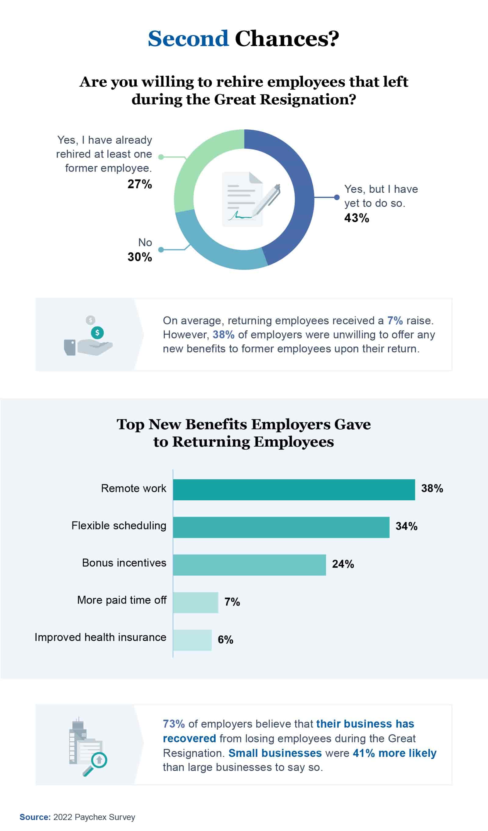 Infographic: Exploring the employer’s perspective, how many have rehired an employee that left during the Great Resignation?