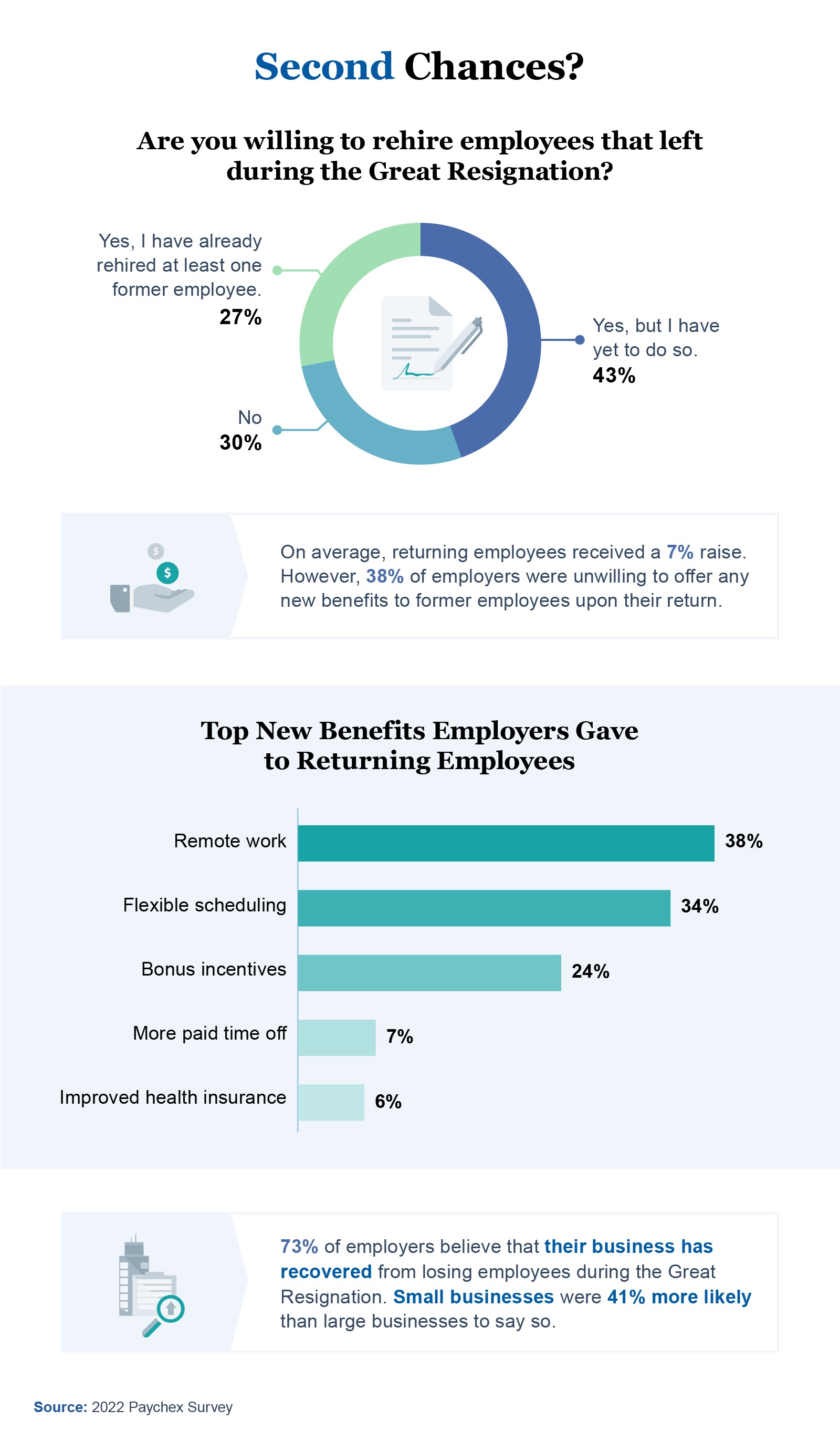 Infografía: Desde la perspectiva del empleador, ¿cuántos han recontratado a un empleado que se marchó durante la gran dimisión?