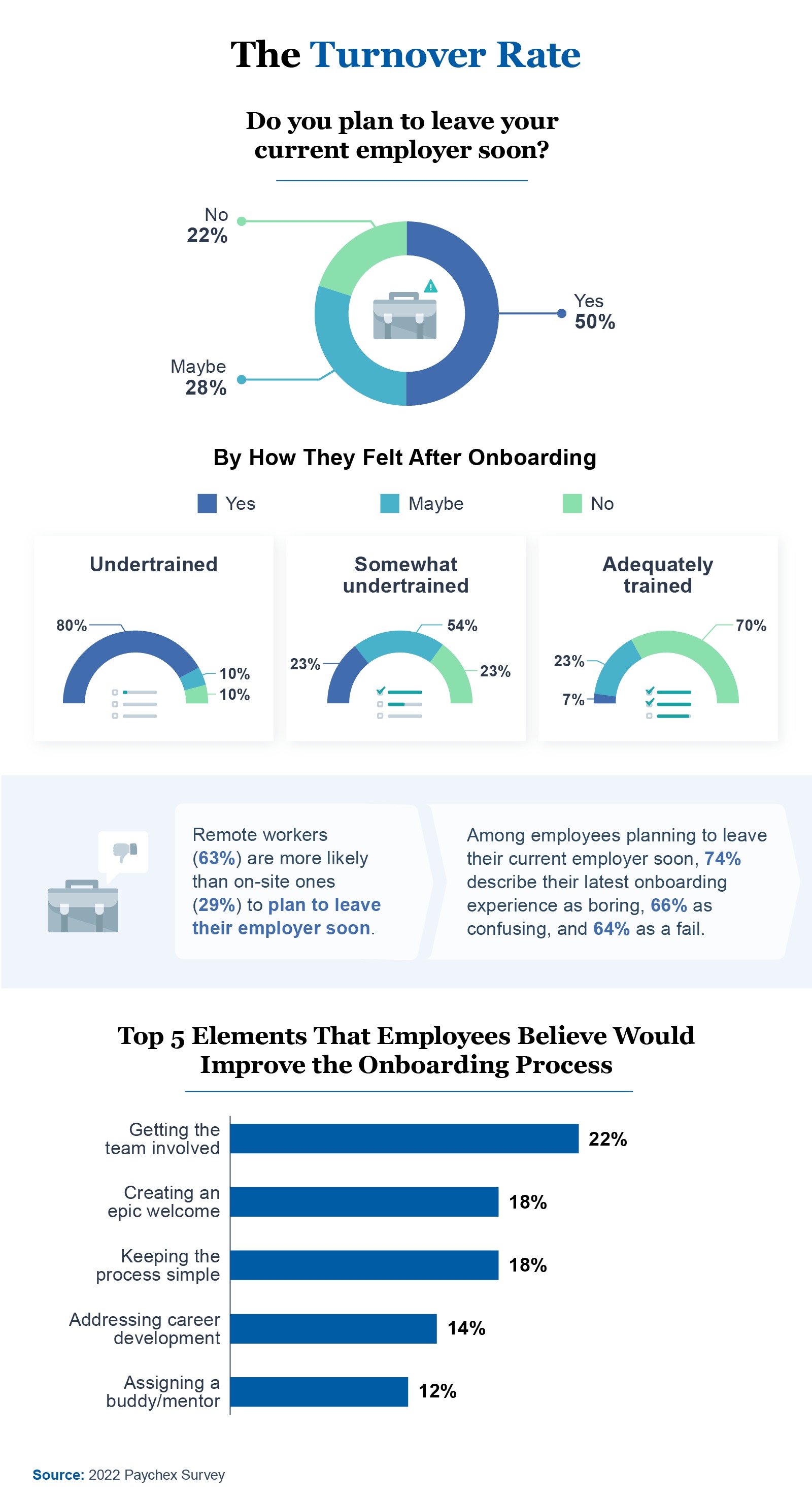 infographic on the effects of turnover rate 