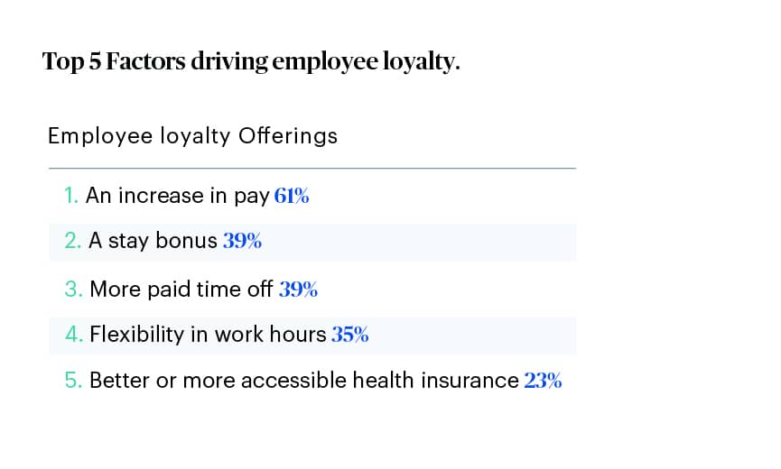 graphic on the factors driving employee loyalty: increase in pay, stay bonus, more paid time off, flexible hours, and better more accessible health insurance