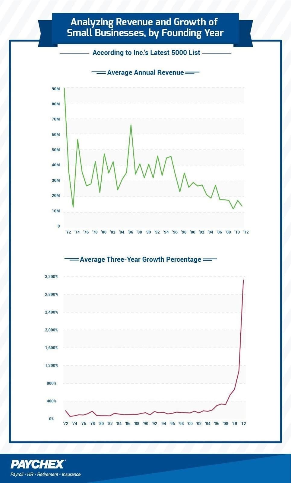 Analyzing Revenue and Growth of Small Businesses by Founding Year