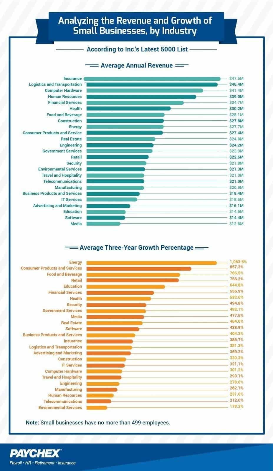 Analyzing the Revenue and Growth of Small Businesses by Industry