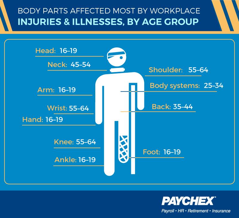 Body parts most affected by injuries 7 illnesses