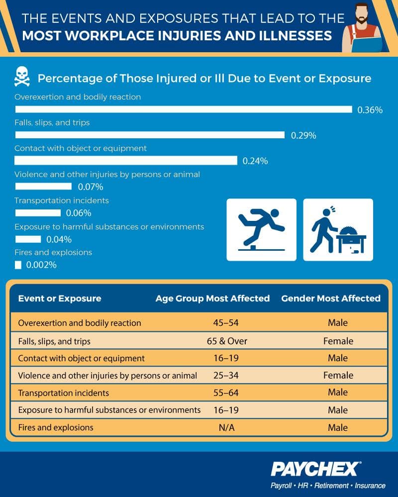 Causes of injuries and illnesses