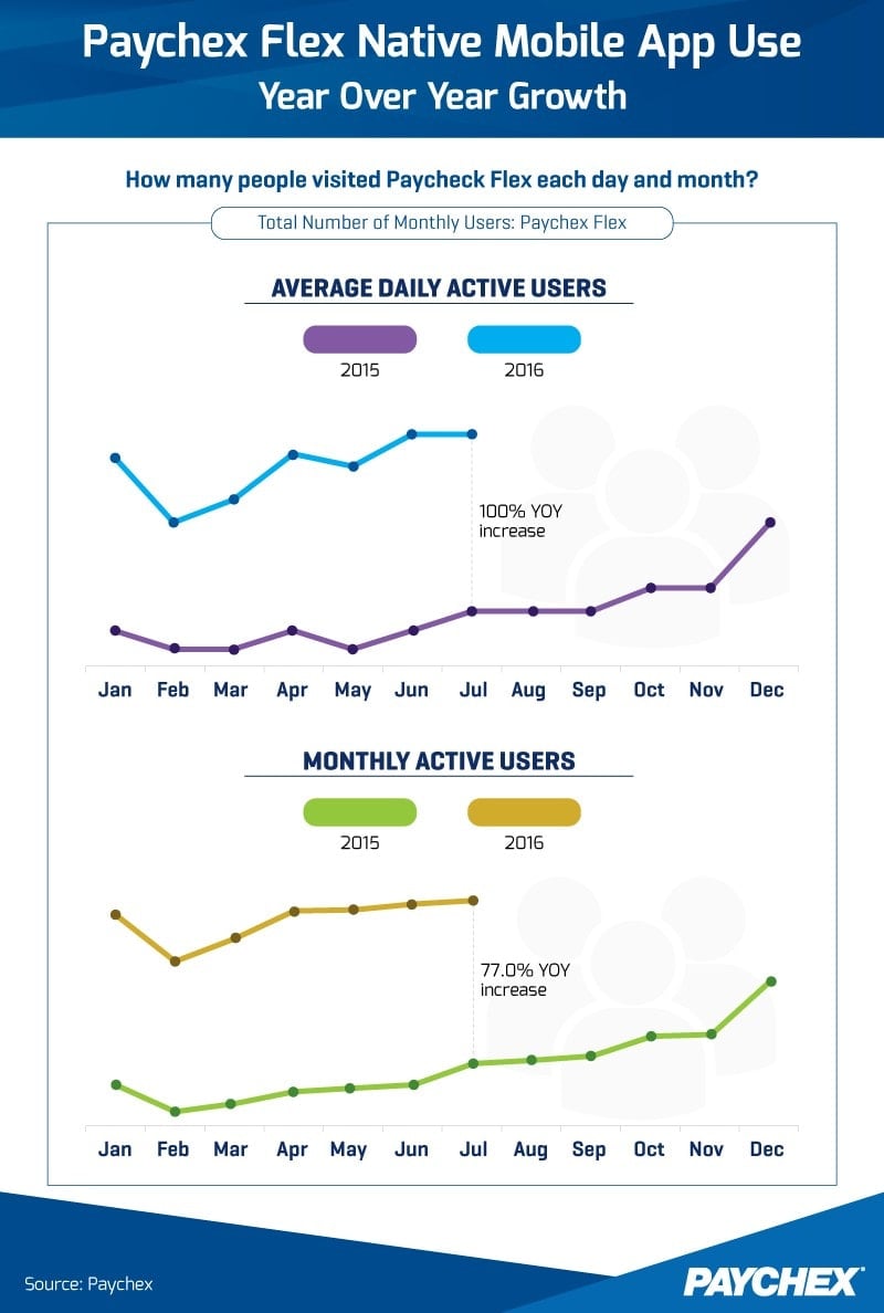 Chart showing Paychex Flex native mobile app use in year over year growth