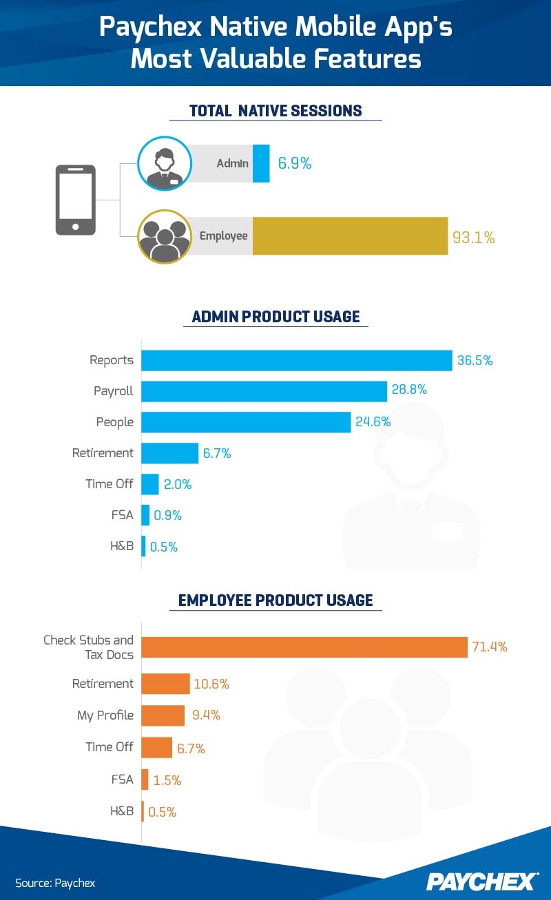 Chart showing Paychex native mobile app’s most valuable features