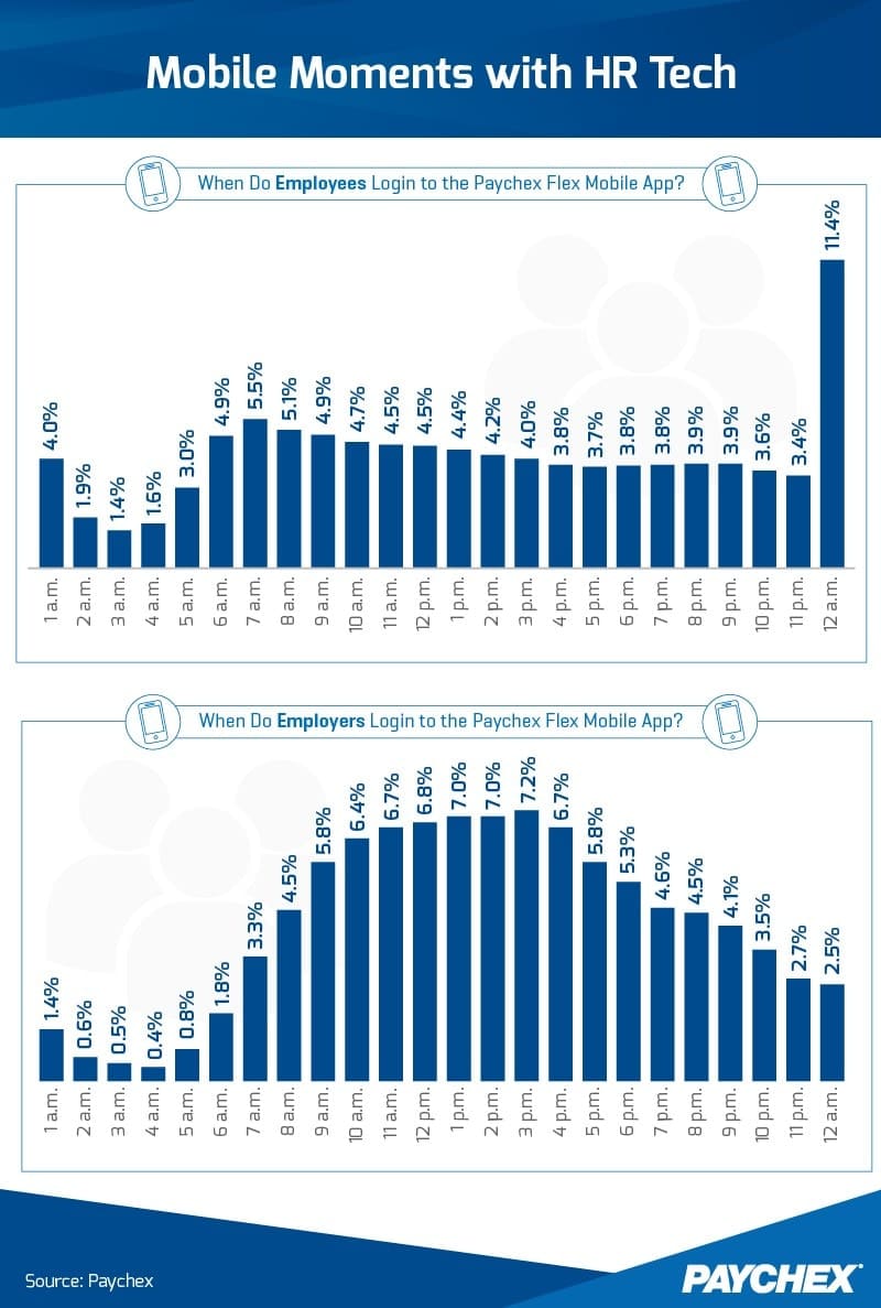 Chart showing when users login to the Paychex Flex Mobile App, broken down by employee and employer session times