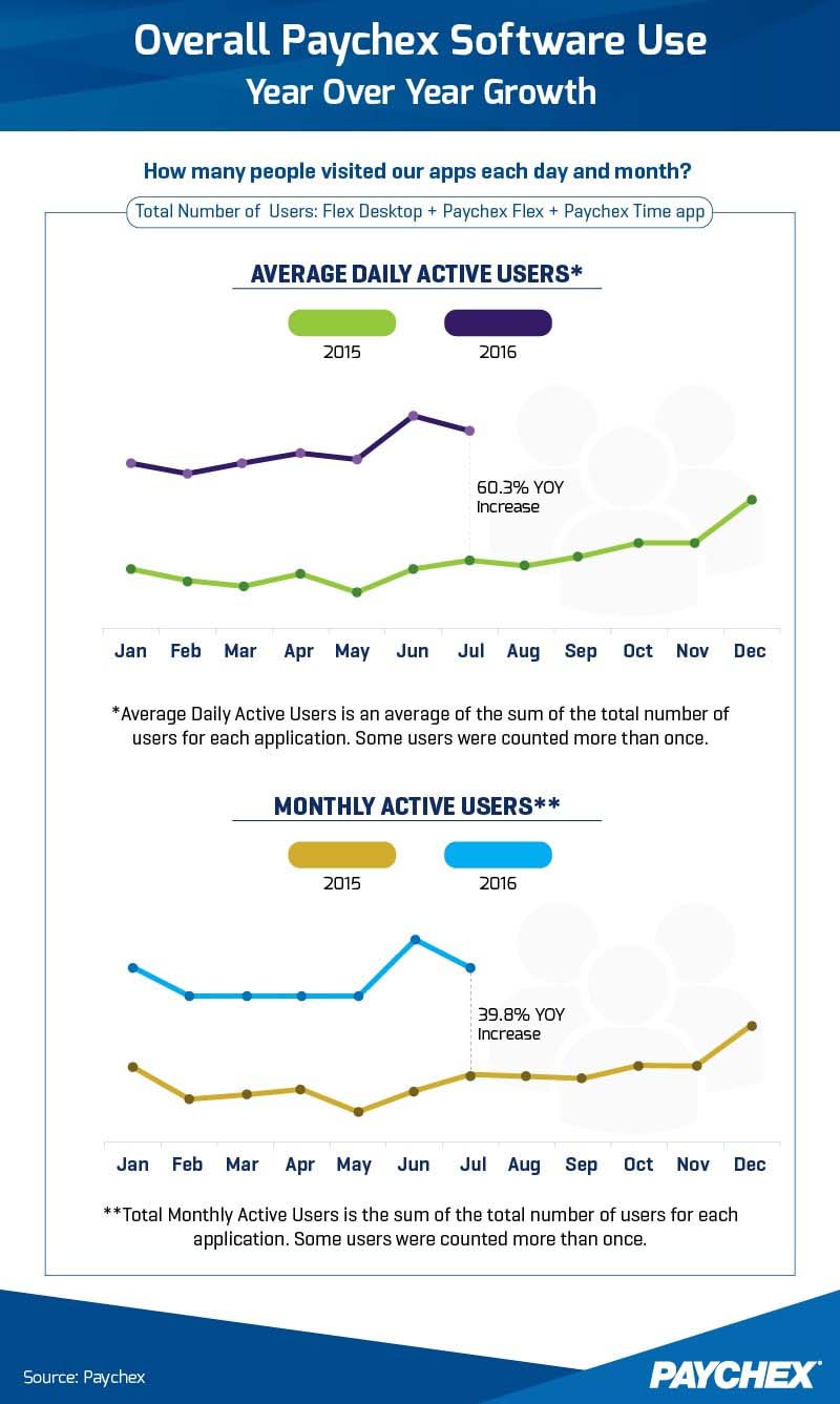 Chart showing overall Paychex software use in year over year growth