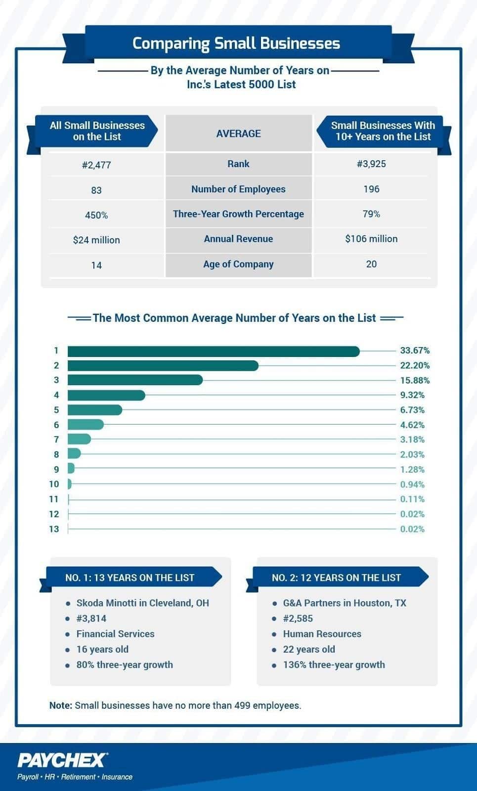 Comparing Small Businesses by Average Number of Years on Inc. 5000 List