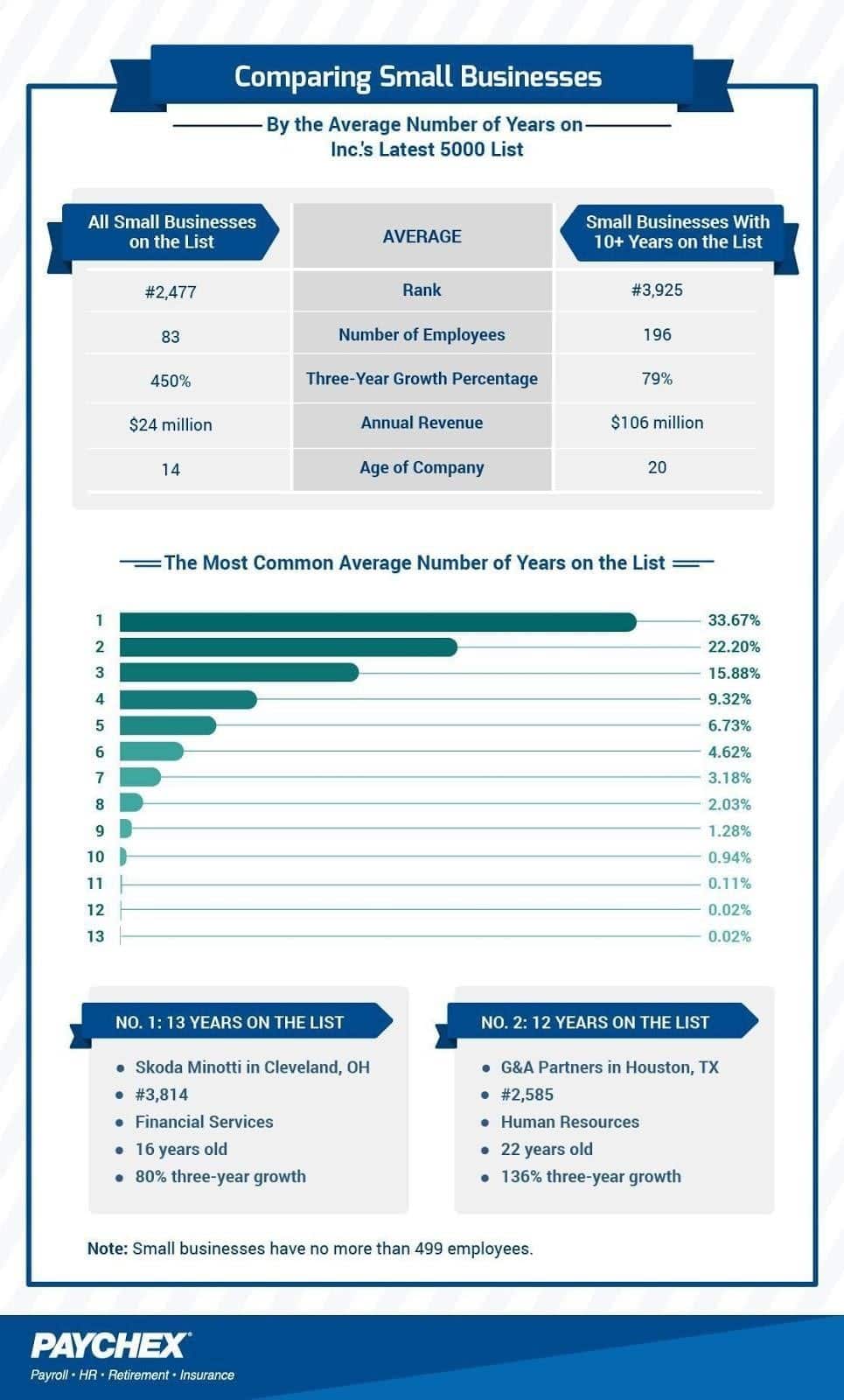 Bizzabo Ranked in the top 25% on the Inc. 5000 List for 2022