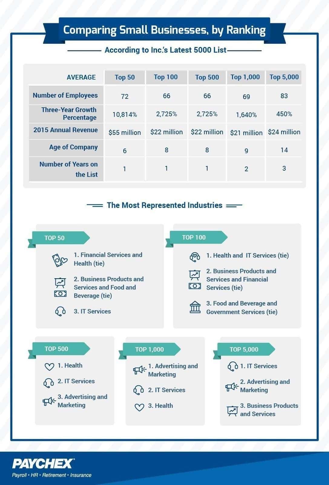 Comparing Small Businesses by Ranking