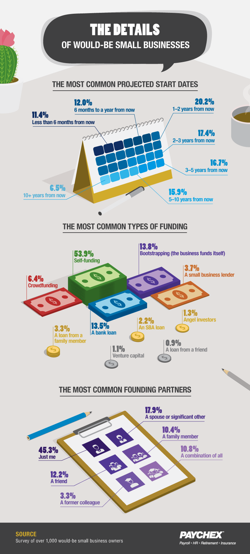 Details of small businesses chart